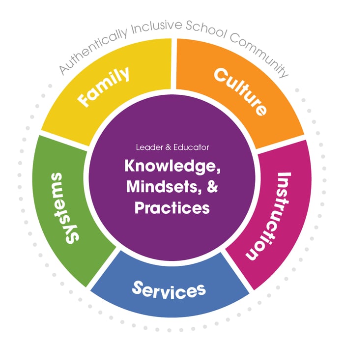 thrive framework from the ability challenge